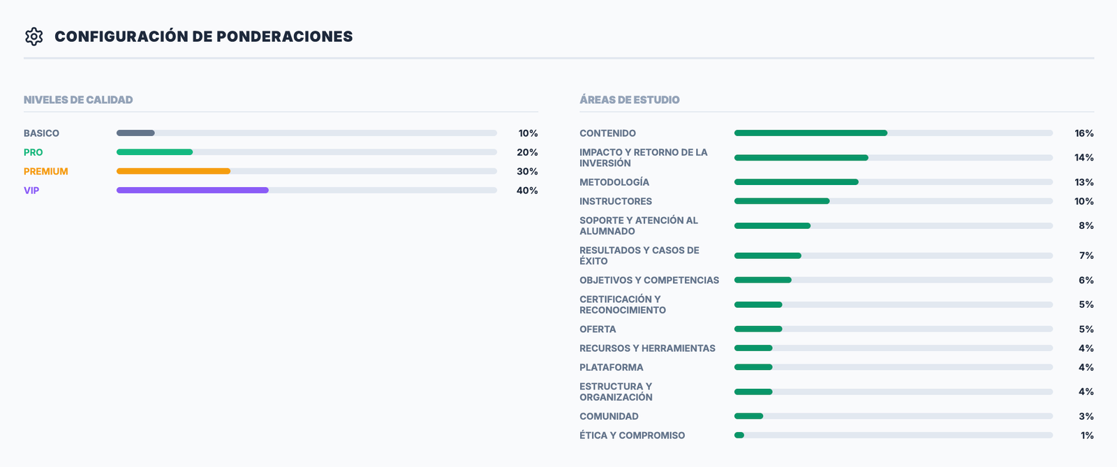 Criterios de ponderación del Guru Score